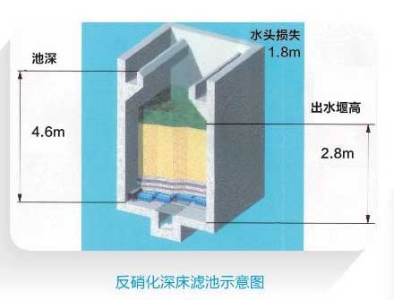 污水处理工艺之反硝化深床滤池技术.jpg