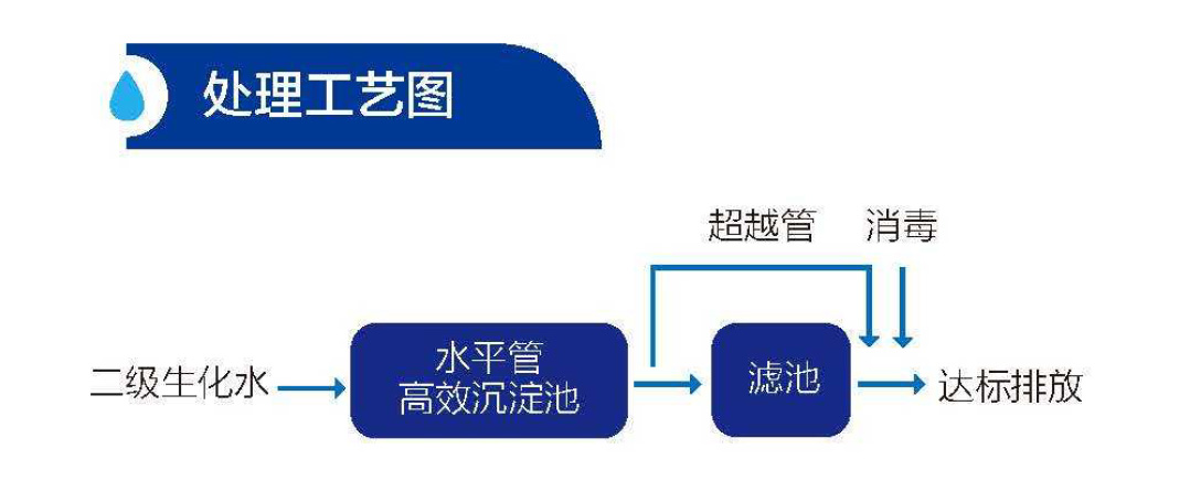 出水TP和SS超标整体解决方案