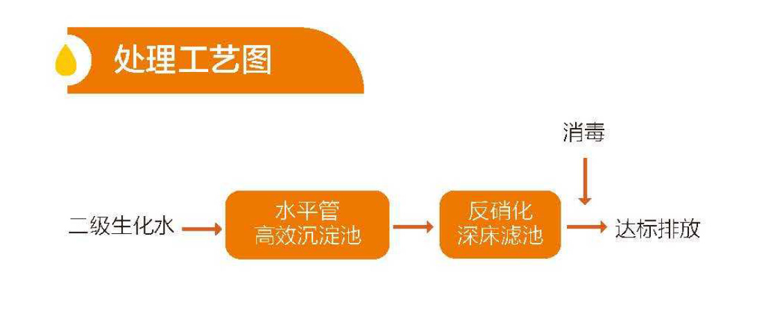 出水TP、TN和SS超标整体解决方案