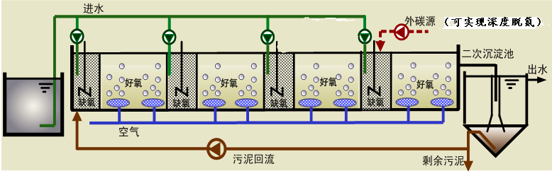 分段进水生物脱氮技术