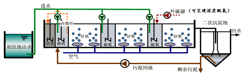 分段进水生物脱氮技术