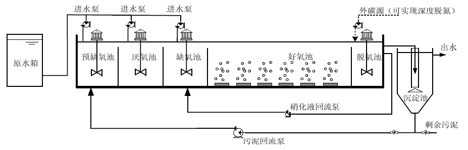 分段进水生物脱氮技术