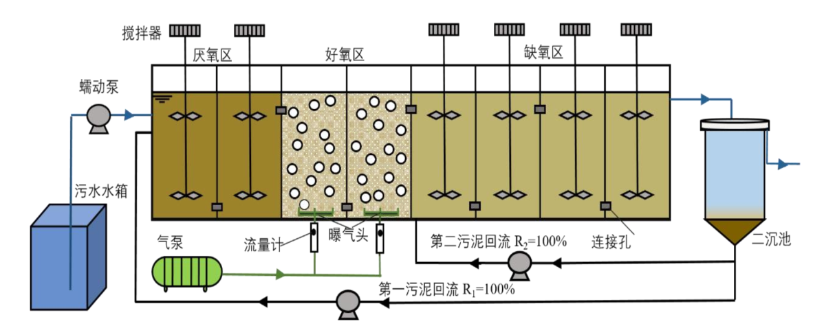 新型污泥双回流AOA污水处理工艺