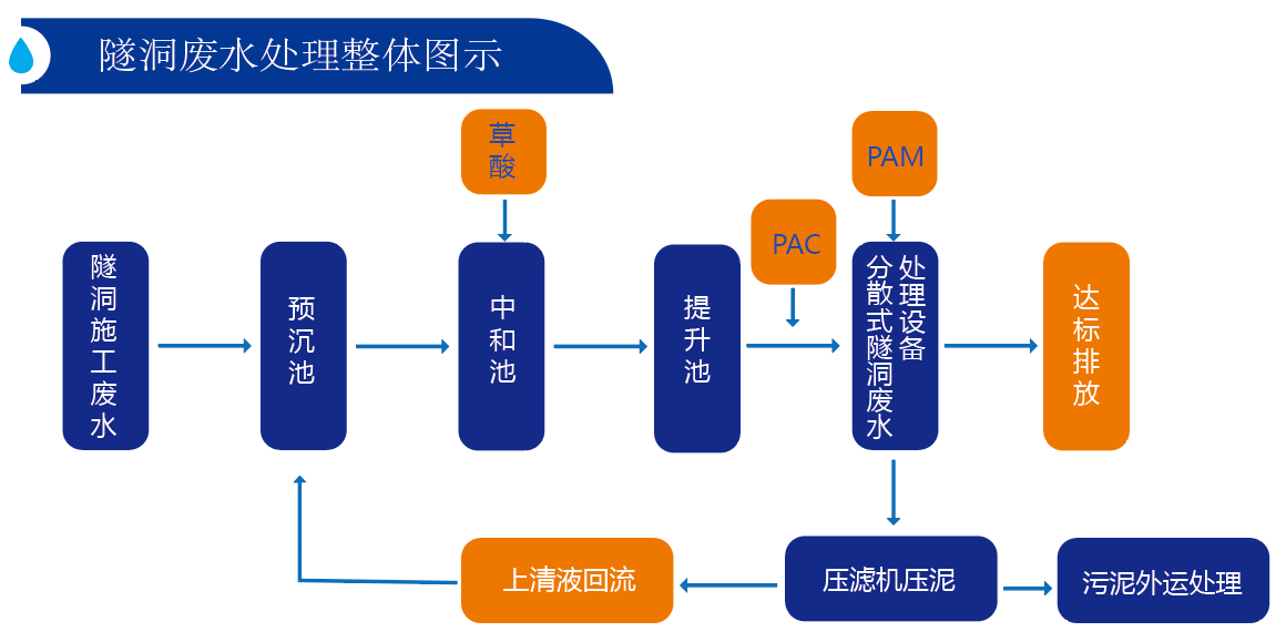 隧洞废水处理工艺流程图.jpg